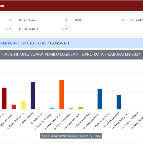Petahana di Dapil 3 Bulukumba Nyaris Tumbang Semua, Hanya 3 yang Tersisa