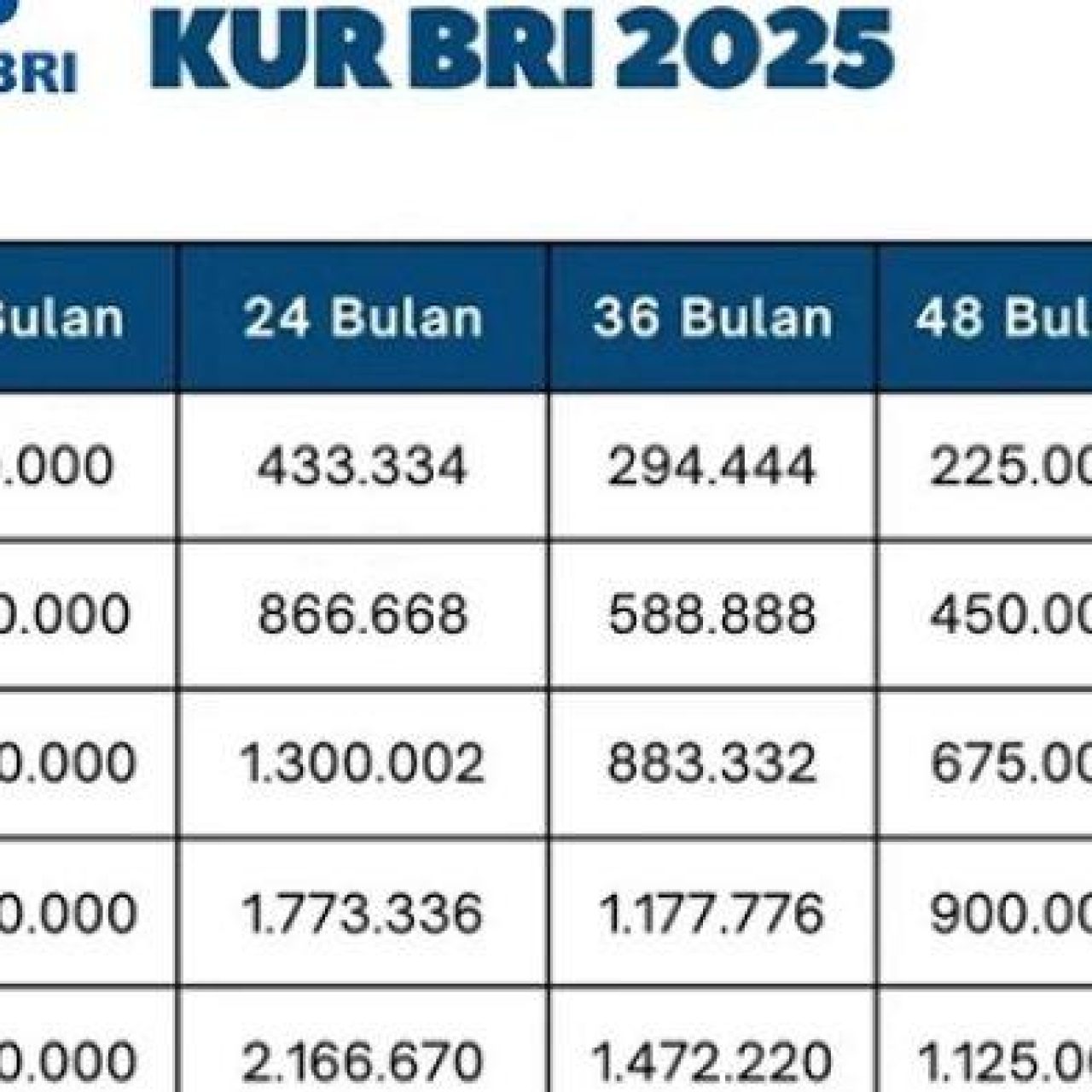 KUR BRI 2025 Tawarkan Pinjaman Bunga Rendah, Ini Tabelnya