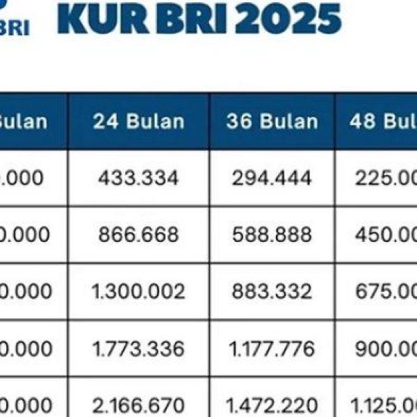 KUR BRI 2025 Tawarkan Pinjaman Bunga Rendah, Ini Tabelnya